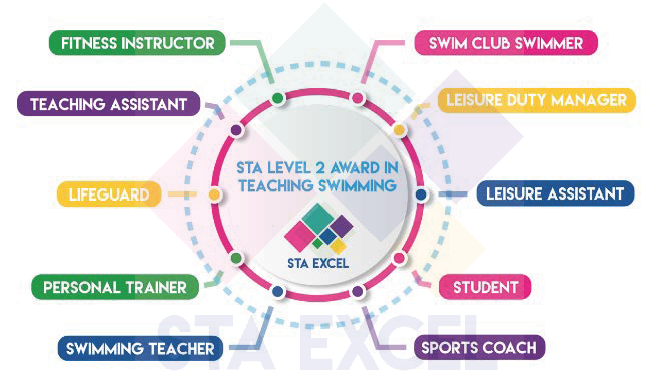 STA Level 2 Award in Teaching Swimming: Swim club swimmer, leisure duty manager, leisure assistant, student, sports coach, swimming teacher, personal trainer, lifeguard, teaching assistant, fitness instructor.