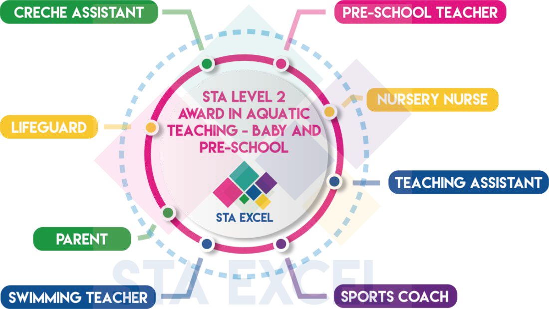 STA Level 2 Award in Aquatic Teaching - Baby and Pre-School: Pre-school teacher, nursery nurse, teaching assistant, sports coach, swimming teacher, parent, lifeguard, creche assistant.