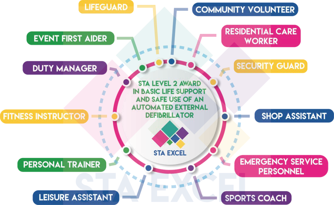 STA Level 2 Award in Basic Life Support and Safe Use of an Automated External Defibrillator: Community volunteer, residential care worker, security guard, shop assistant, emergency service personnel, sports coach, leisure assistant, personal trainer, fitness instructor, duty manager, event first aider, lifeguard.