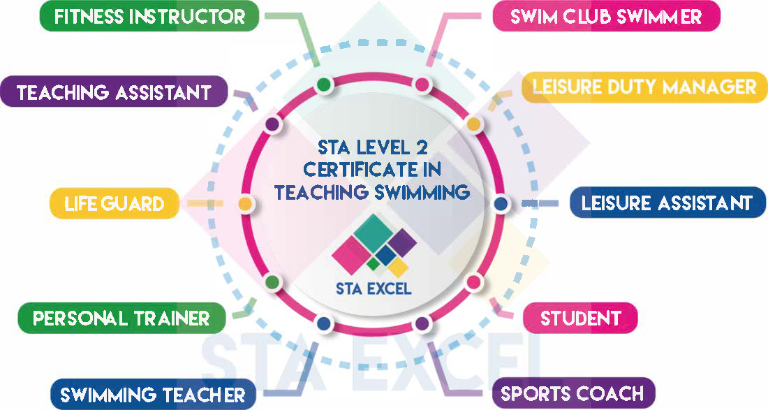 STA Level 2 Certificate in Teaching Swimming: Swim club swimmer, leisure duty manager, leisure assistant, student, sports coach, swimming teacher, personal trainer, lifeguard, teaching assistant, fitness instructor.