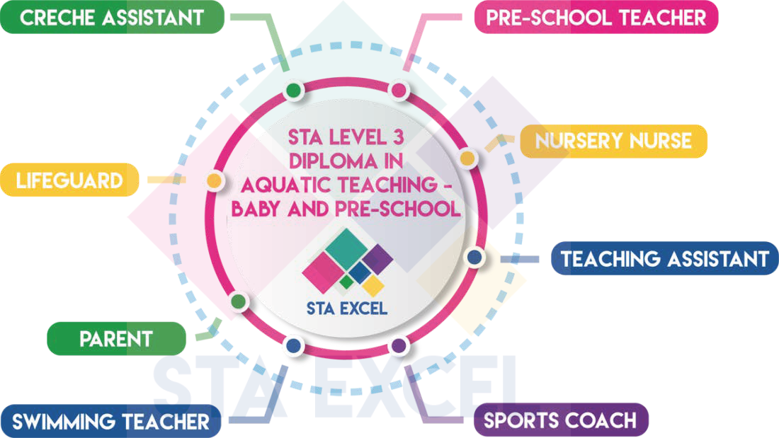 STA Level 3 Diploma in Aquatic Teaching - Baby and Pre-School: Pre-school teacher, nursery nurse, teaching assistant, sports coach, swimming teacher, parent, lifeguard, creche assistant.