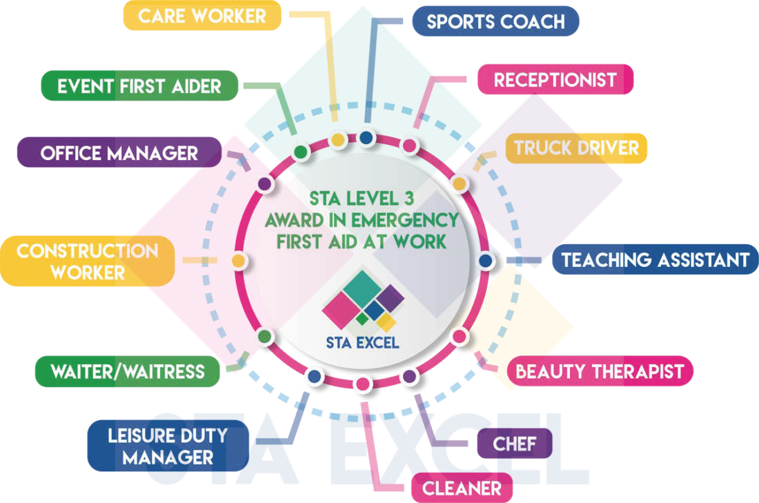 STA Level 3 Award in Emergency First Aid at Work: Sports coach, receptionist, truck driver, teaching assistant, beauty therapist, chef, cleaner, leisure duty manager, waiter/waitress, construction worker, office manager, event first aider, care worker.