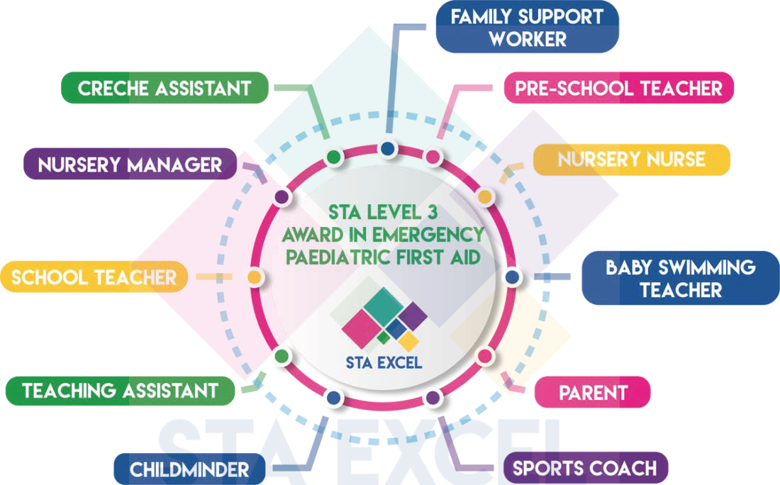 STA Level 3 Award in Emergency Paediatric First Aid: Family support worker, pre-school teacher, nursery nurse, baby swimming teacher, parent, sports coach, childminder, teaching assistant, school teacher, nursery manager, creche assistant.