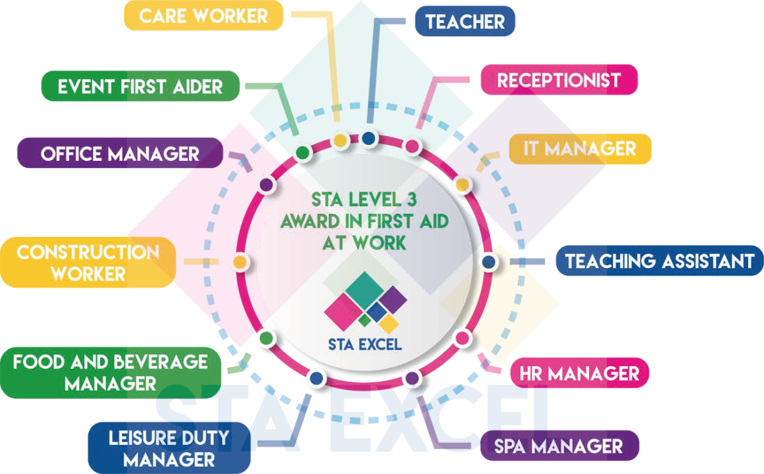 STA Level 3 Award in First Aid at Work: Teacher, receptionist, IT manager, teaching assistant, HR manager, spa manager, leisure duty manager, food and beverage manager, construction worker, office manager, event first aider, care worker.