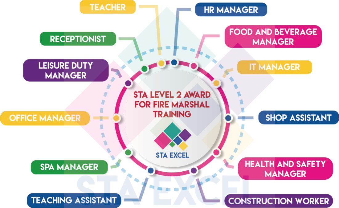 STA Level 2 Award for Fire Marshal Training: HR manager, food and beverage manager, IT manager, shop assistant, health and safety manager, construction worker, teaching assistant, spa manager, office manager, leisure duty manager, receptionist, teacher.