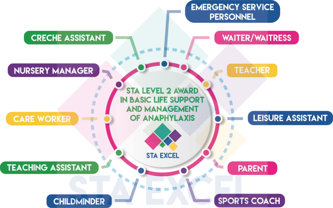 STA Level 2 Award in Basic Life Support and Management of Anaphylaxis: Emergency service personnel, waiter/waitress, teacher, leisure assistant, parent, sports coach, childminder, teaching assistant, care worker, nursery manager, creche assistant.