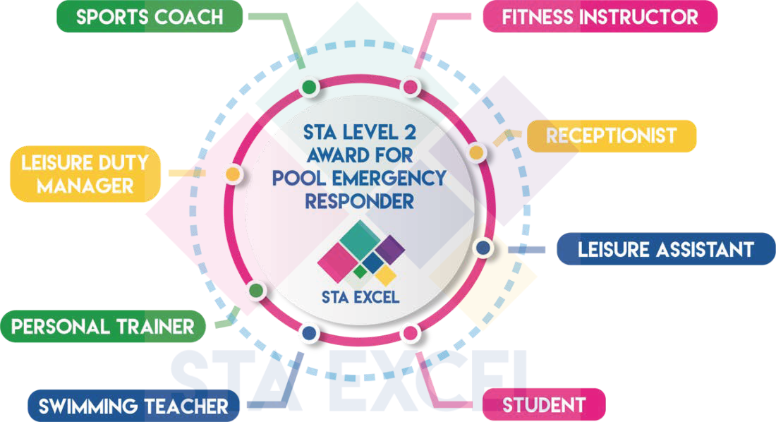 STA Level 2 Award for Pool Emergency Responder: Fitness instructor, receptionist, leisure assistant, student, swimming teacher, personal trainer, leisure duty manager, sports coach.