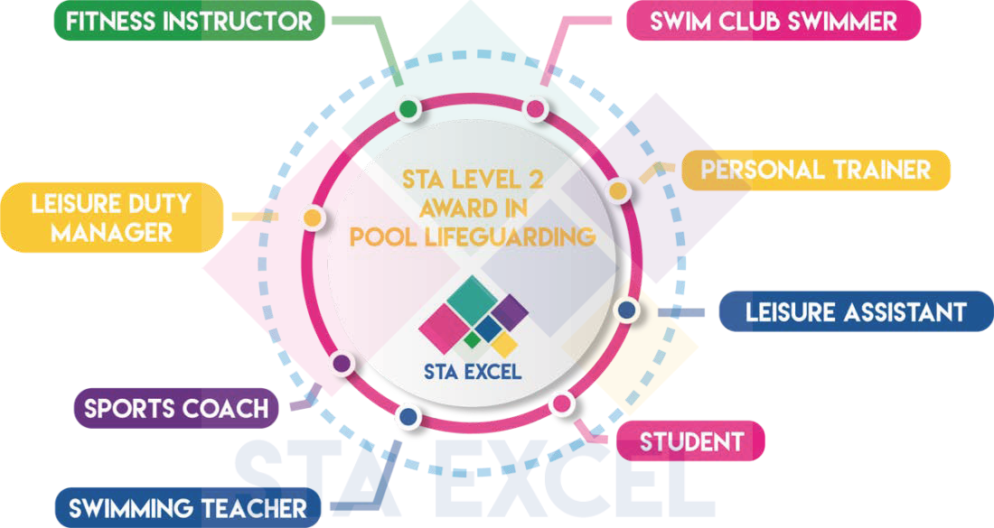 STA Level 2 Award in Pool Lifeguarding: Swim club swimmer, personal trainer, leisure assistant, student, swimming teacher, sports coach, leisure duty manager, fitness instructor.