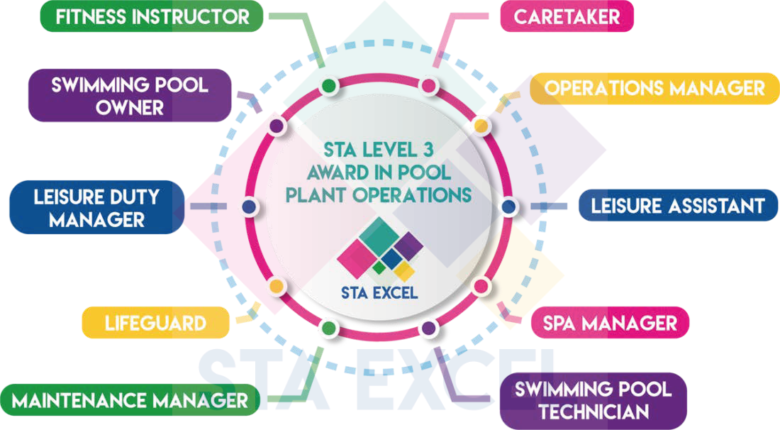 STA Level 3 Award in Pool Plant Operations: Caretaker, operations manager, leisure assistant, spa manager, swimming pool technician, maintenance manager, lifeguard, leisure duty manager, swimming pool owner, fitness instructor.