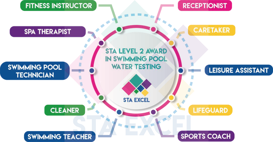 STA Level 2 Award in Swimming Pool Water Testing: Receptionist, caretaker, leisure assistant, lifeguard, sports coach, swimming teacher, cleaner, swimming pool technician, spa therapist, fitness instructor.