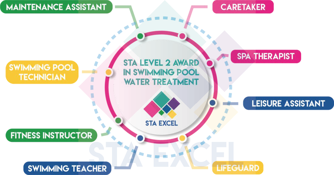 STA Level 2 Award in Swimming Pool Water Treatment: Caretaker, spa therapist, leisure assistant, lifeguard, swimming teacher, fitness instructor, swimming pool technician, maintenance assistant.