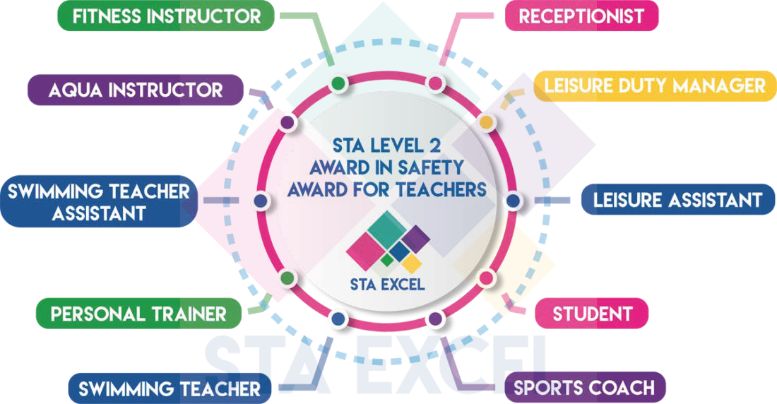 STA Level 2 Award in Safety Award for Teachers: Receptionist, leisure duty manager, leisure assistant, student, sports coach, swimming teacher, personal trainer, swimming teacher assistant, aqua instructor, fitness instructor.