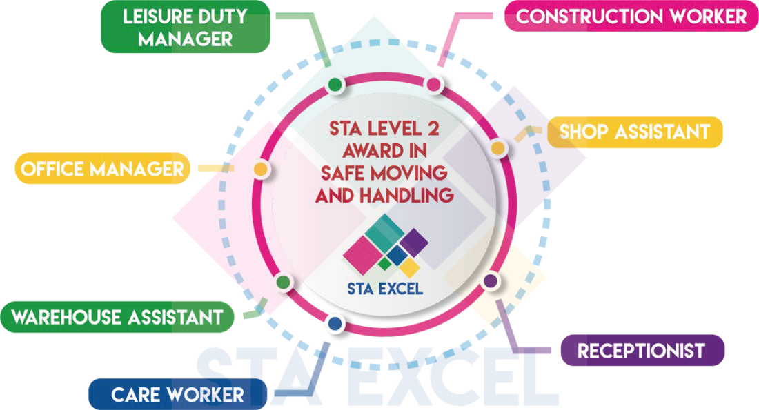 STA Level 2 Award in Safe Moving and Handling: Construction worker, shop assistant, receptionist, care worker, warehouse assistant, office manager, leisure duty manager.