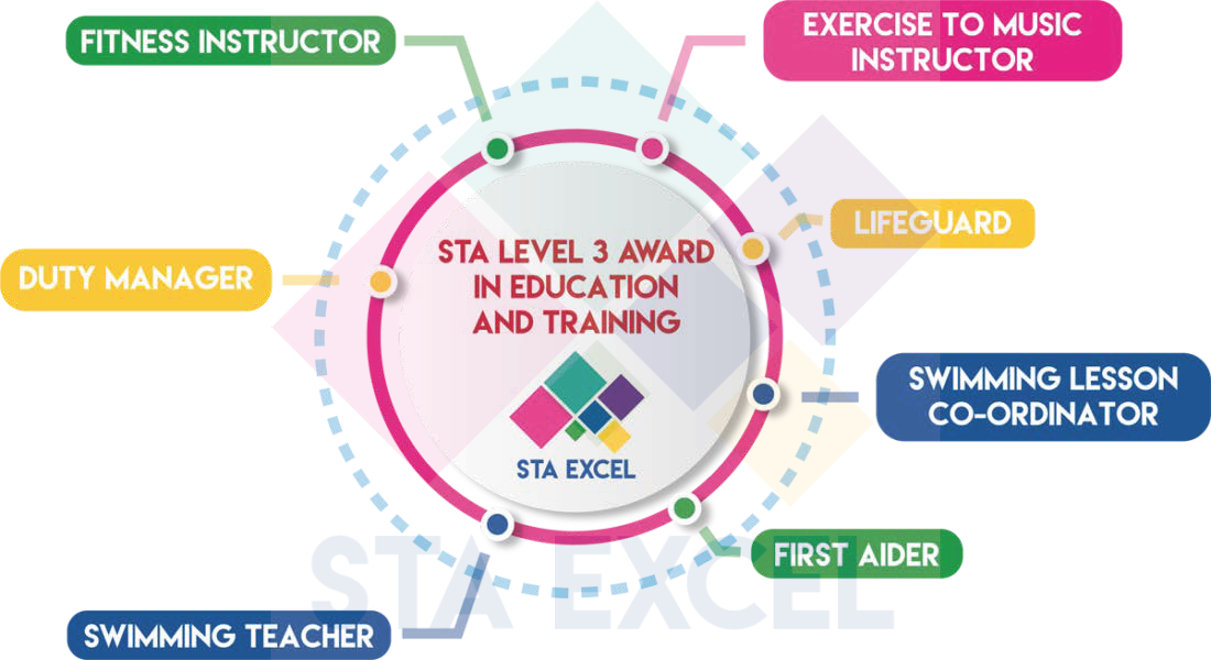 STA Level 3 Award in Education and Training: Exercise to music instructor, lifeguard, swimming lesson co-ordinator, first aider, swimming teacher, duty manager, fitness instructor.