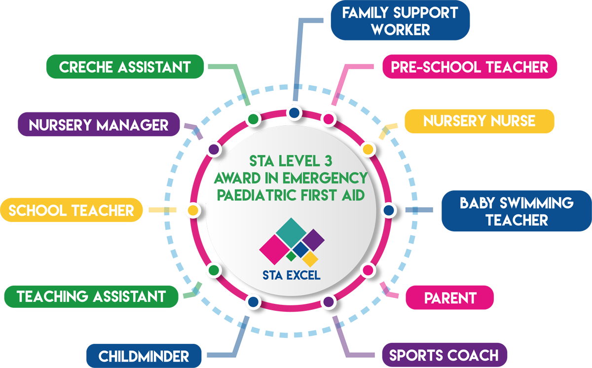Emergency Paediatric First Aid Award STA Excel